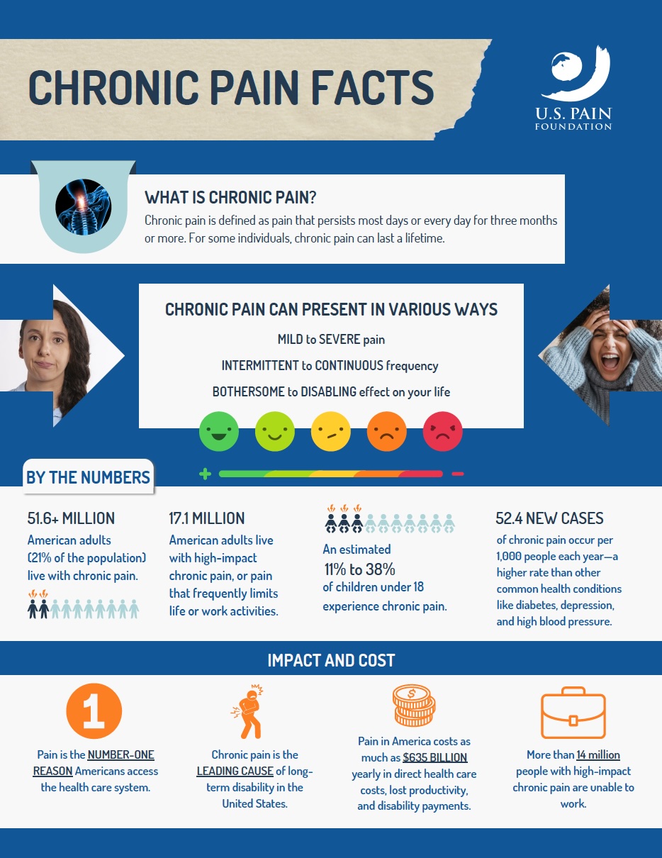 Chronic Pain Facts PDF